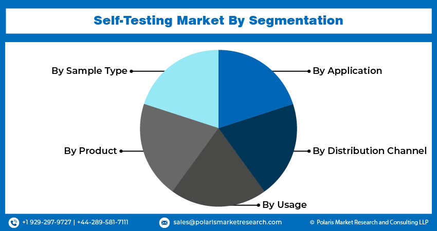 Self-Testing Market Size